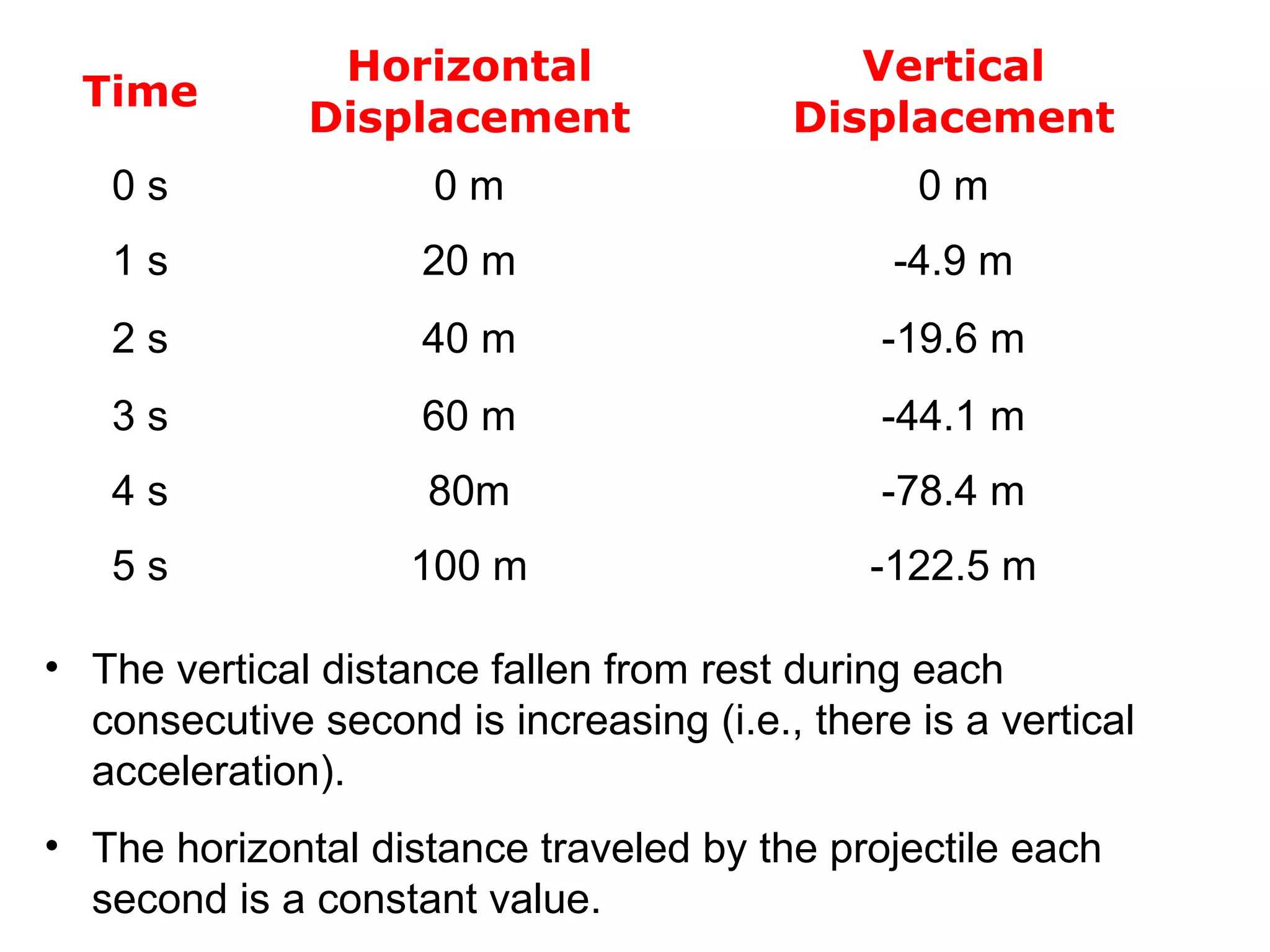 Time
Horizontal
Displacement
Vertical
Displacement
0 s 0 m 0 m
1 s 20 m -4.9 m
2 s 40 m -19.6 m
3 s 60 m -44.1 m
4 s 80m -78.4 m
5 s 100 m -122.5 m
• The vertical distance fallen from rest during each
consecutive second is increasing (i.e., there is a vertical
acceleration).
• The horizontal distance traveled by the projectile each
second is a constant value.
 