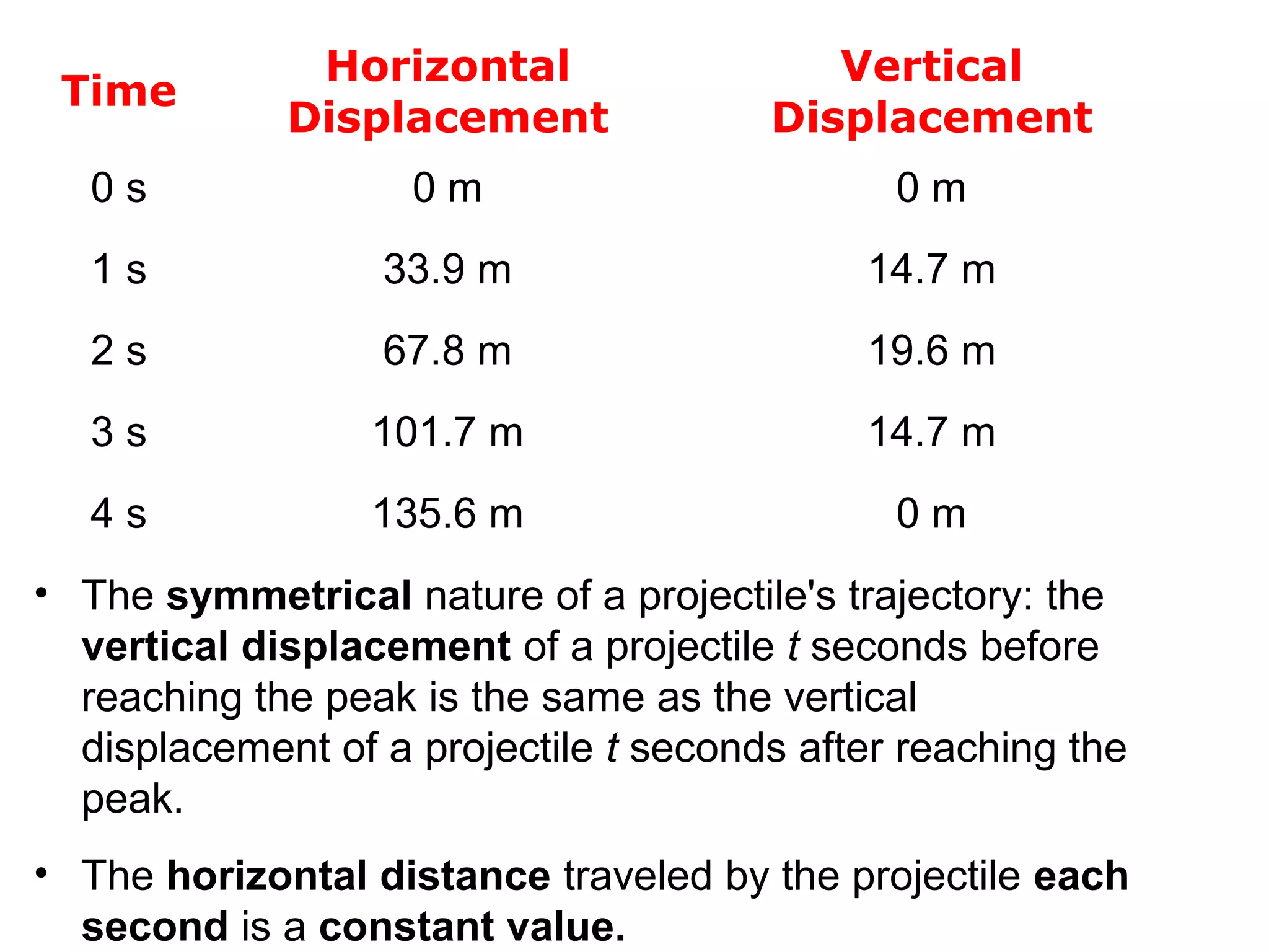 Time
Horizontal
Displacement
Vertical
Displacement
0 s 0 m 0 m
1 s 33.9 m 14.7 m
2 s 67.8 m 19.6 m
3 s 101.7 m 14.7 m
4 s 135.6 m 0 m
• The symmetrical nature of a projectile's trajectory: the
vertical displacement of a projectile t seconds before
reaching the peak is the same as the vertical
displacement of a projectile t seconds after reaching the
peak.
• The horizontal distance traveled by the projectile each
second is a constant value.
 