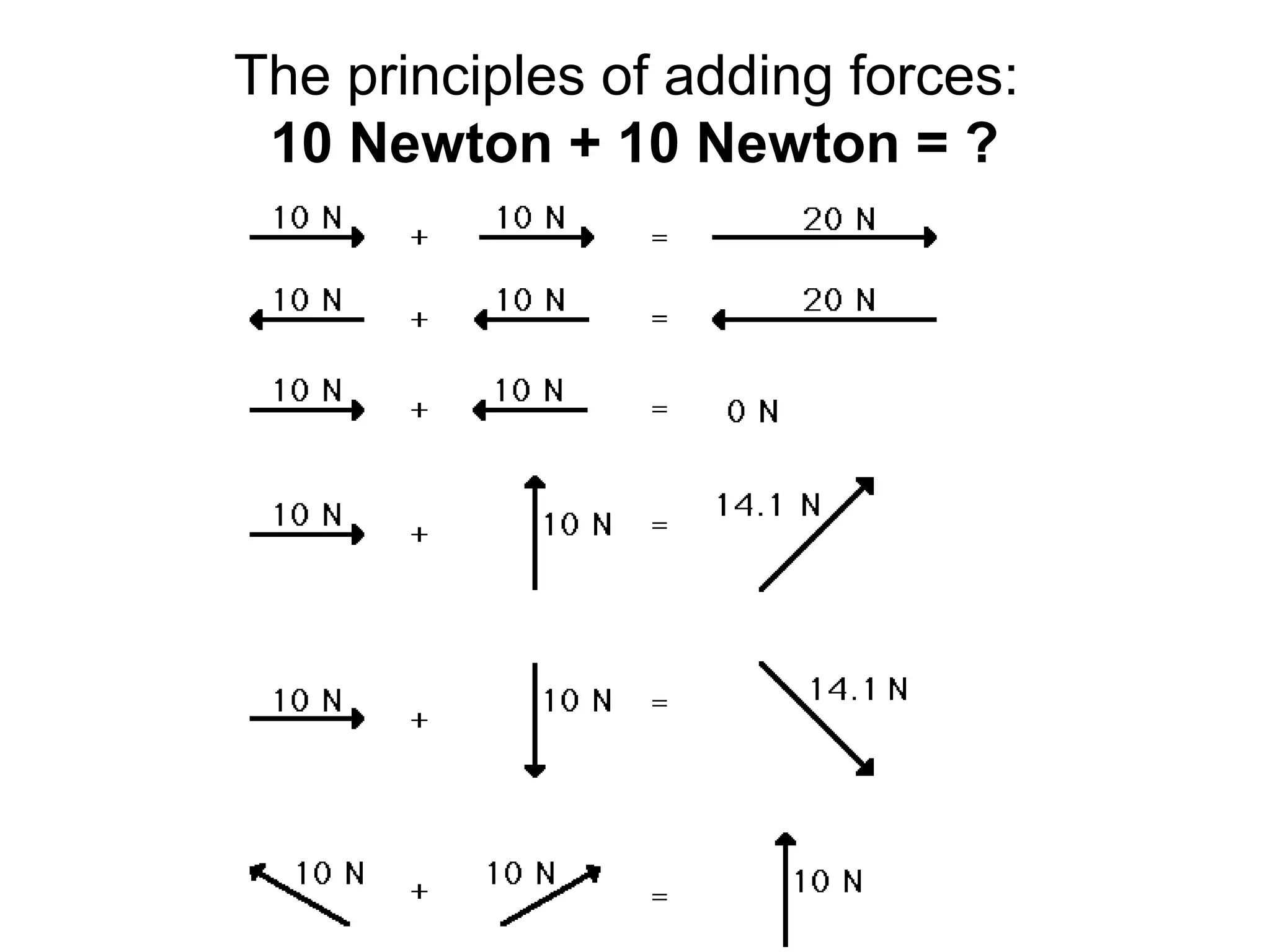 The principles of adding forces:
10 Newton + 10 Newton = ?
 