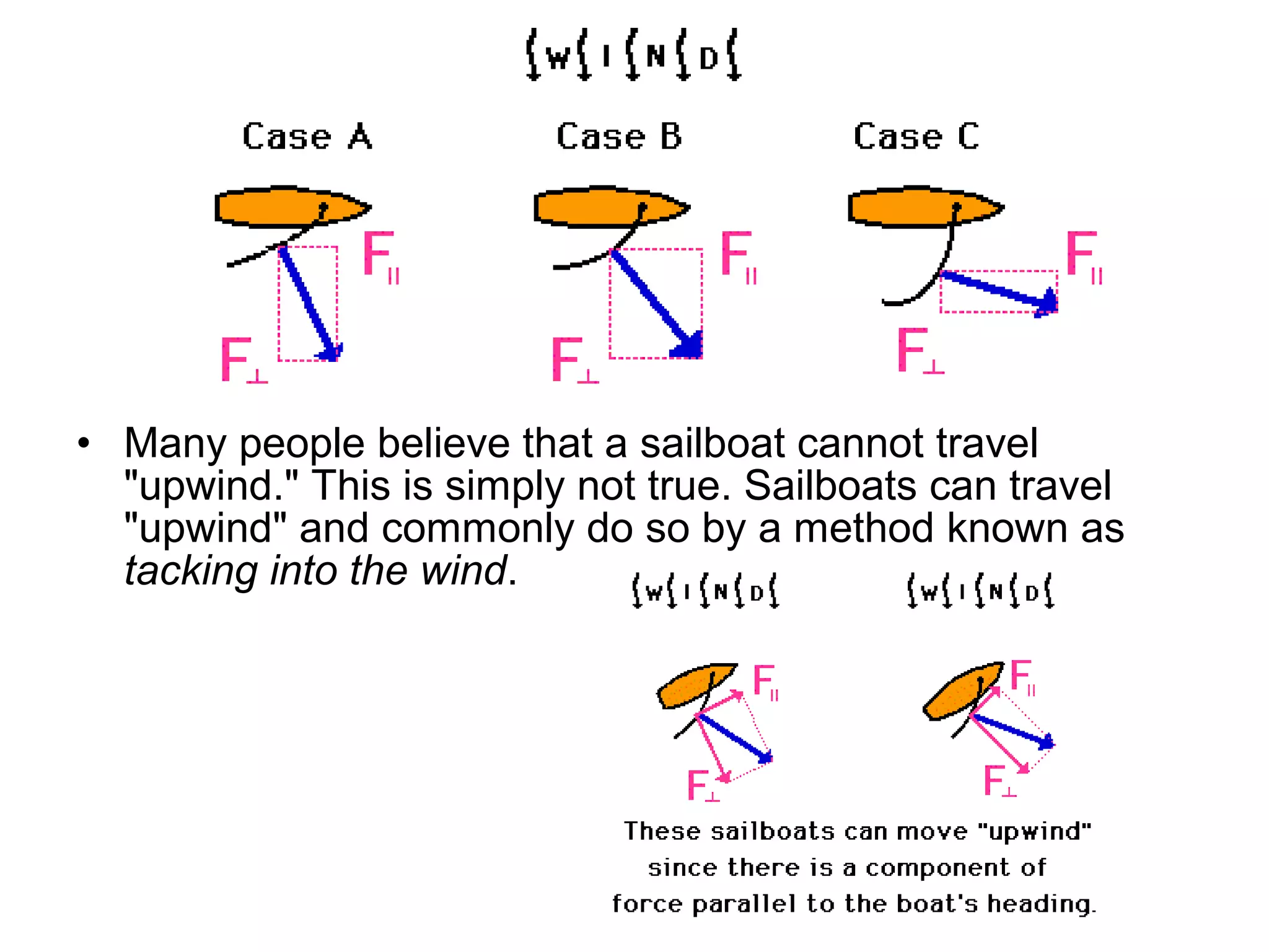 • Many people believe that a sailboat cannot travel
"upwind." This is simply not true. Sailboats can travel
"upwind" and commonly do so by a method known as
tacking into the wind.
 