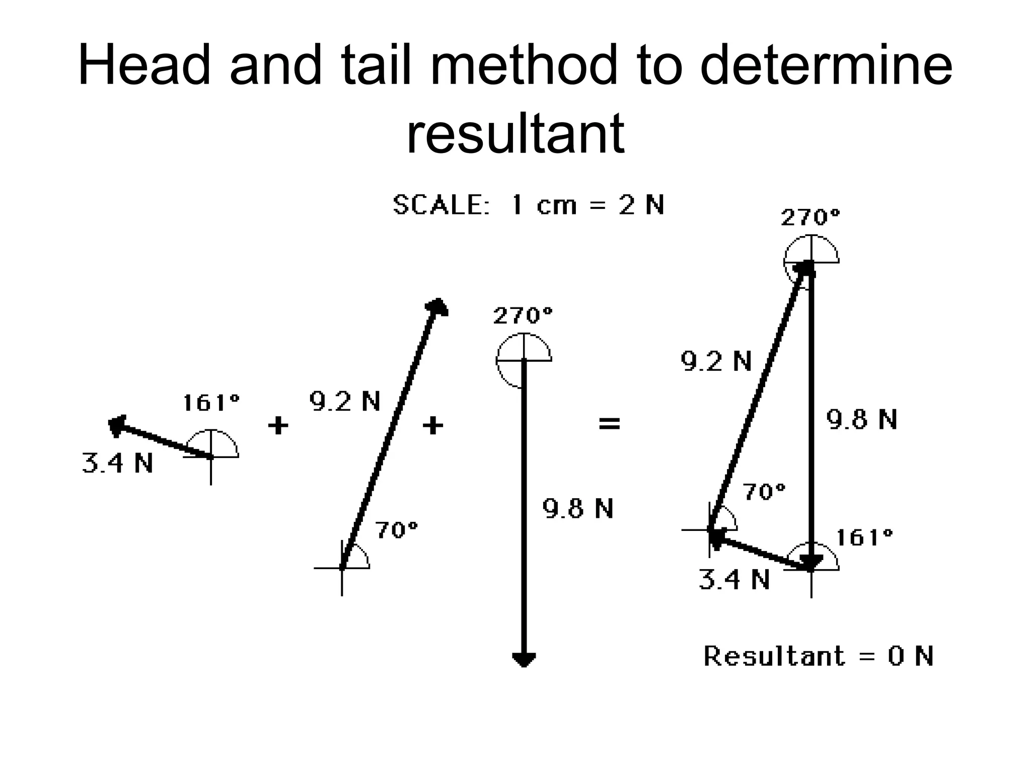 Head and tail method to determine
resultant
 