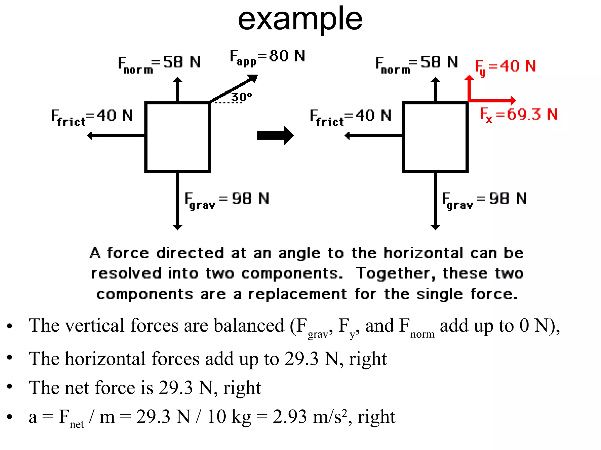 example
• The vertical forces are balanced (Fgrav
, Fy
, and Fnorm
add up to 0 N),
• The horizontal forces add up to 29.3 N, right
• The net force is 29.3 N, right
• a = Fnet / m = 29.3 N / 10 kg = 2.93 m/s2
, right
 