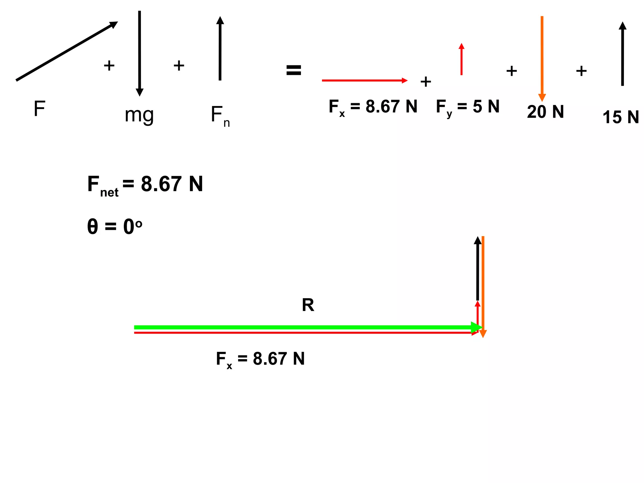 F 20 N
+ +=
Fnmg
+ +
Fx = 8.67 N
+
15 N
Fy = 5 N
Fx = 8.67 N
R
Fnet = 8.67 N
θ = 0o
 