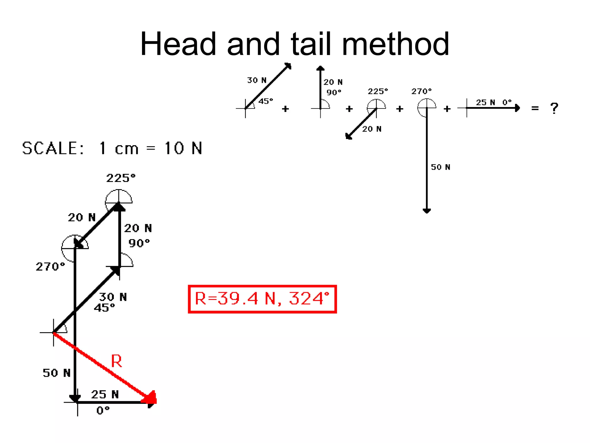 Head and tail method
 
