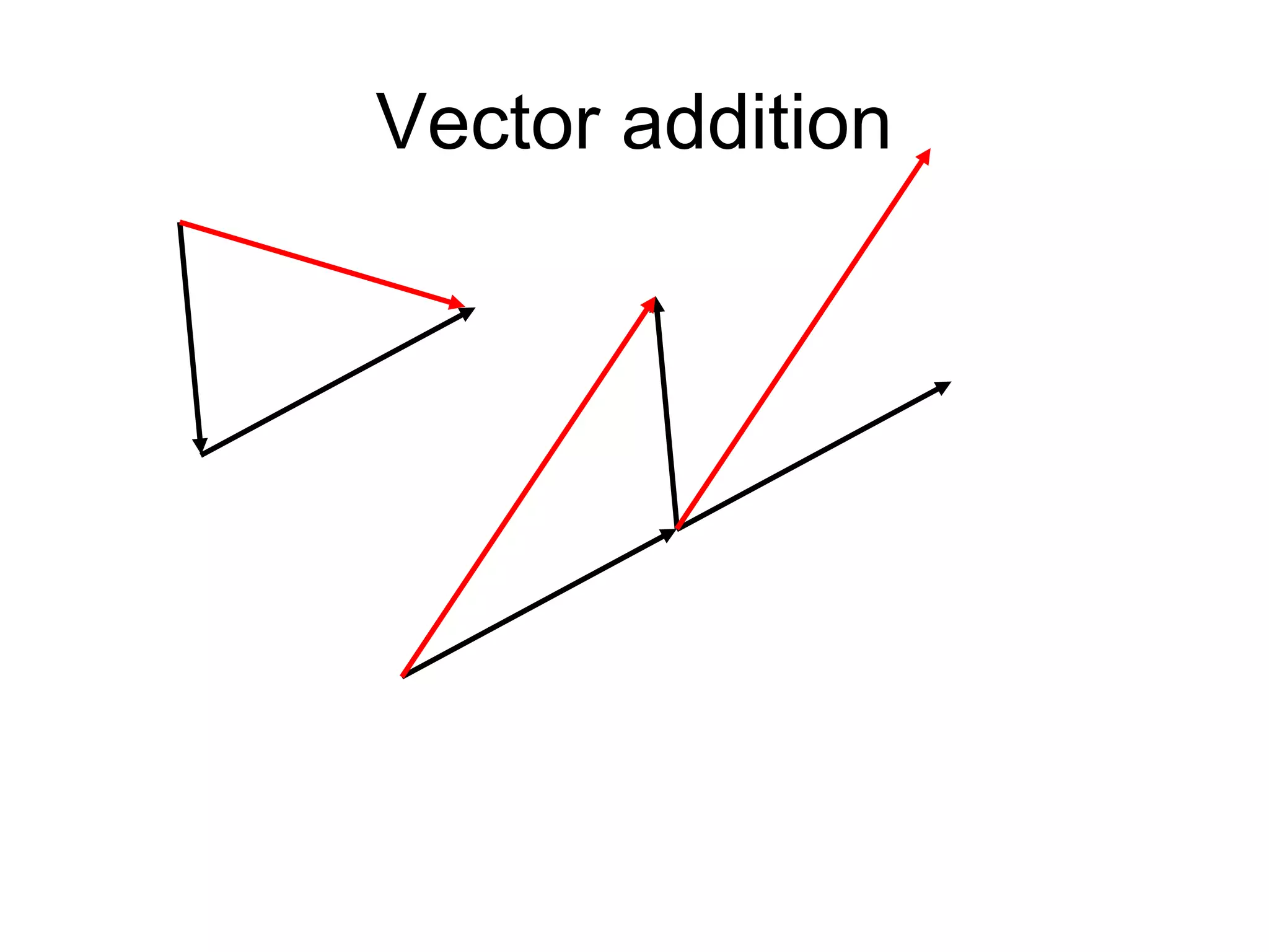 Vector addition
 