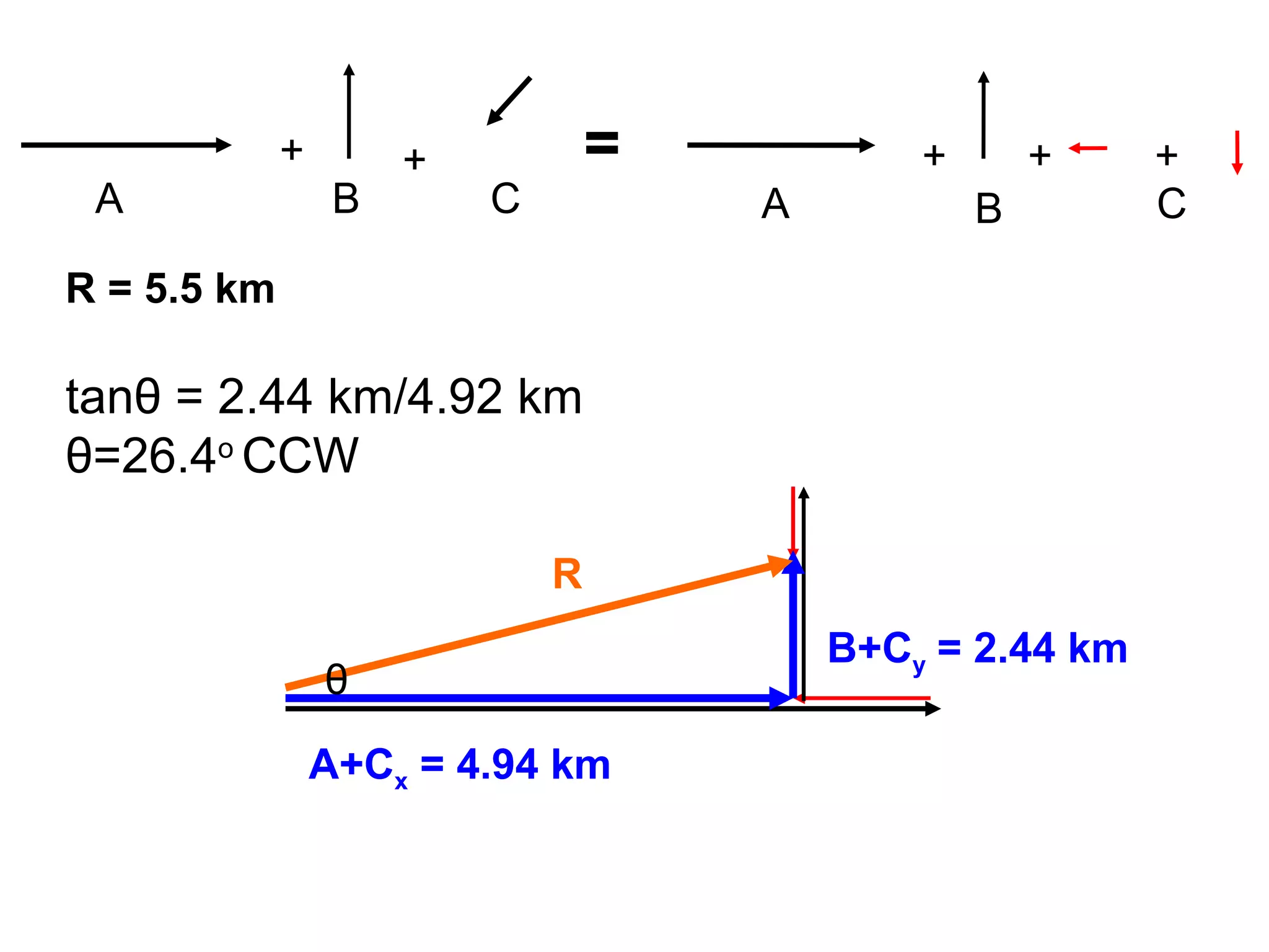 =
BA
+
C
+
BA
+
C
+ +
A+Cx = 4.94 km
B+Cy = 2.44 km
R
R = 5.5 km
tanθ = 2.44 km/4.92 km
θ=26.4o
CCW
θ
 