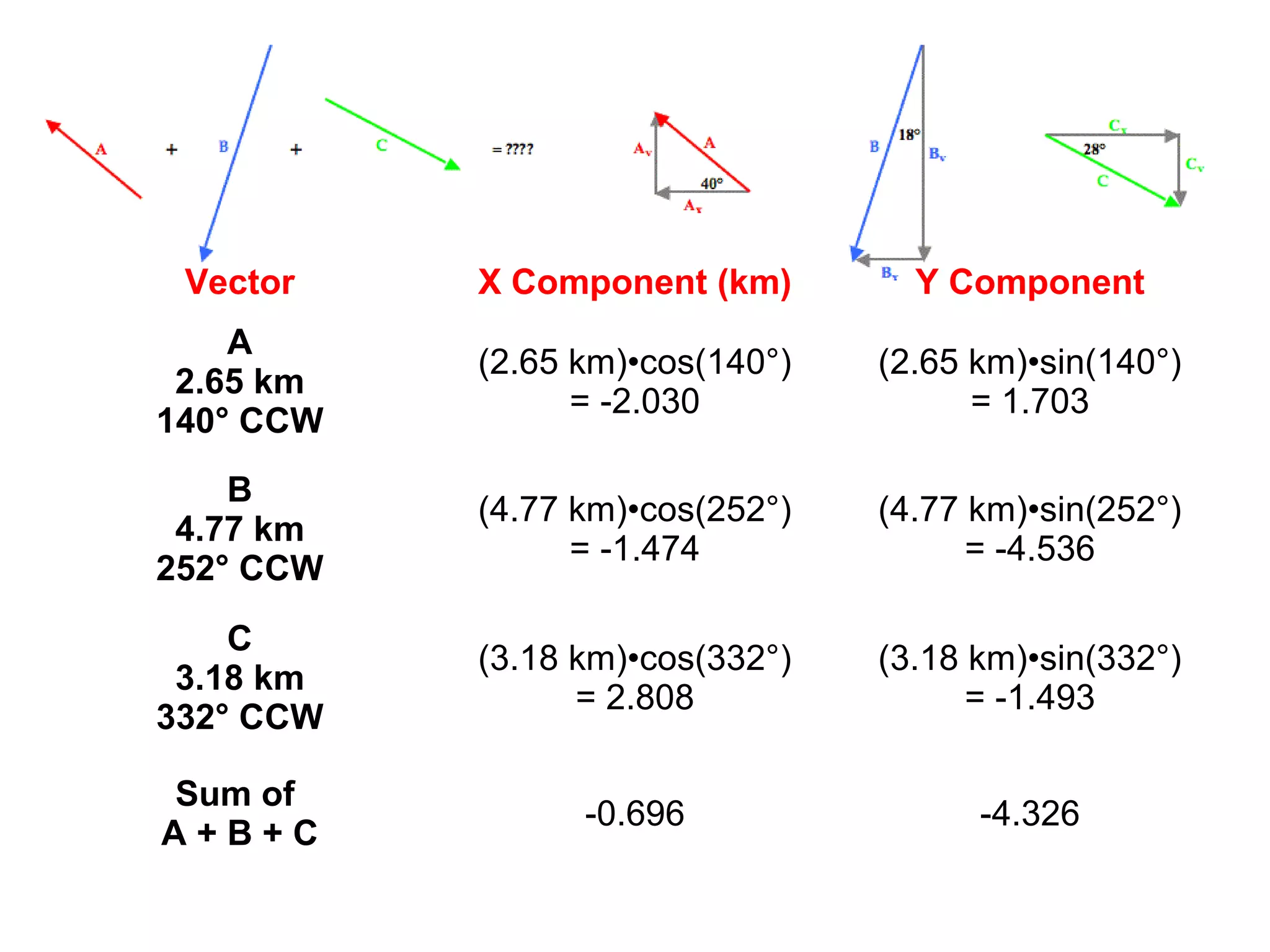Vector X Component (km) Y Component
A
2.65 km
140° CCW
(2.65 km)•cos(140°)
= -2.030
(2.65 km)•sin(140°)
= 1.703
B
4.77 km
252° CCW
(4.77 km)•cos(252°)
= -1.474
(4.77 km)•sin(252°)
= -4.536
C
3.18 km
332° CCW
(3.18 km)•cos(332°)
= 2.808
(3.18 km)•sin(332°)
= -1.493
Sum of
A + B + C
-0.696 -4.326
 