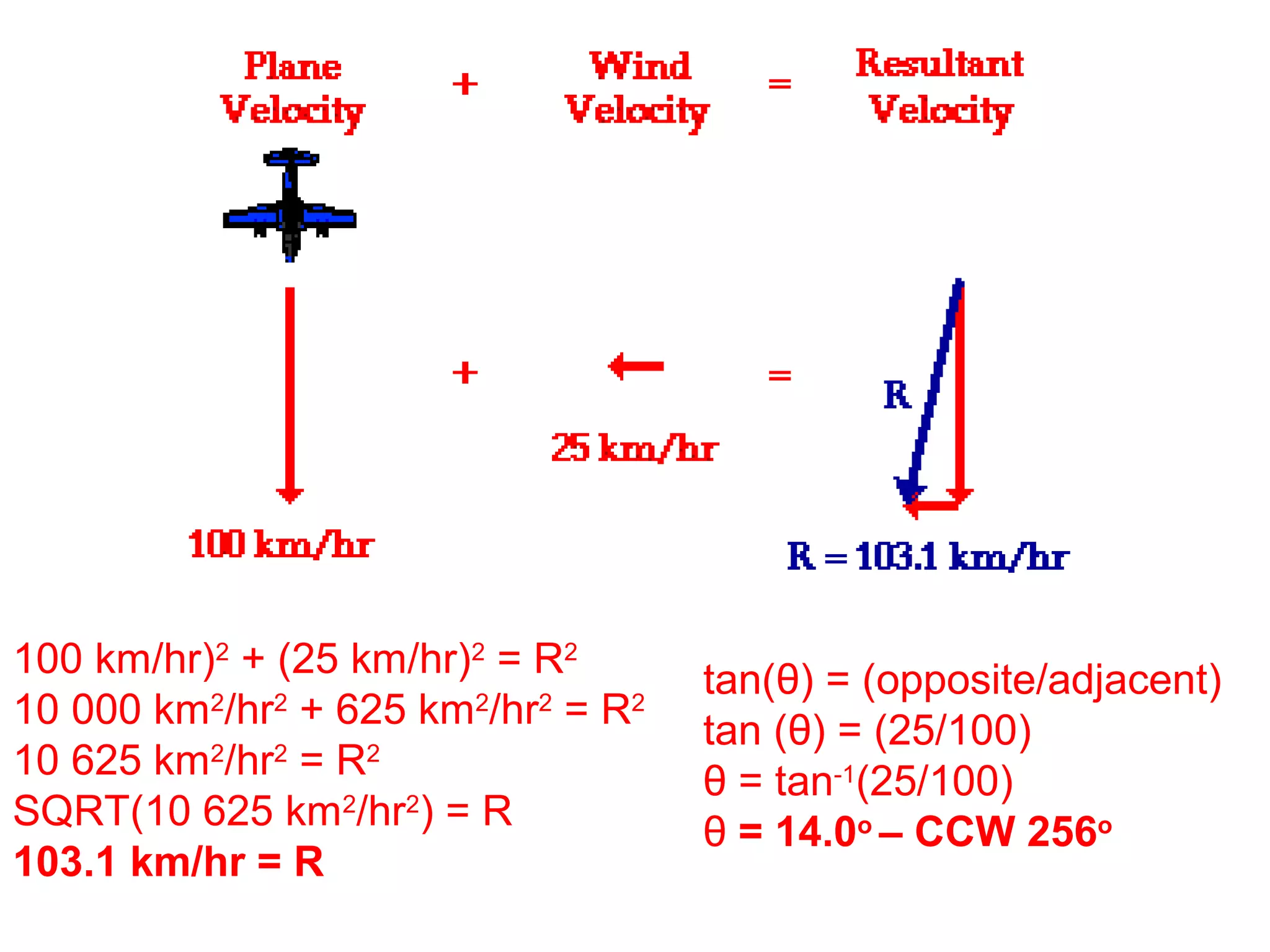100 km/hr)2
+ (25 km/hr)2
= R2
10 000 km2
/hr2
+ 625 km2
/hr2
= R2
10 625 km2
/hr2
= R2
SQRT(10 625 km2
/hr2
) = R
103.1 km/hr = R
tan(θ) = (opposite/adjacent)
tan (θ) = (25/100)
θ = tan-1
(25/100)
θ = 14.0o
– CCW 256o
 