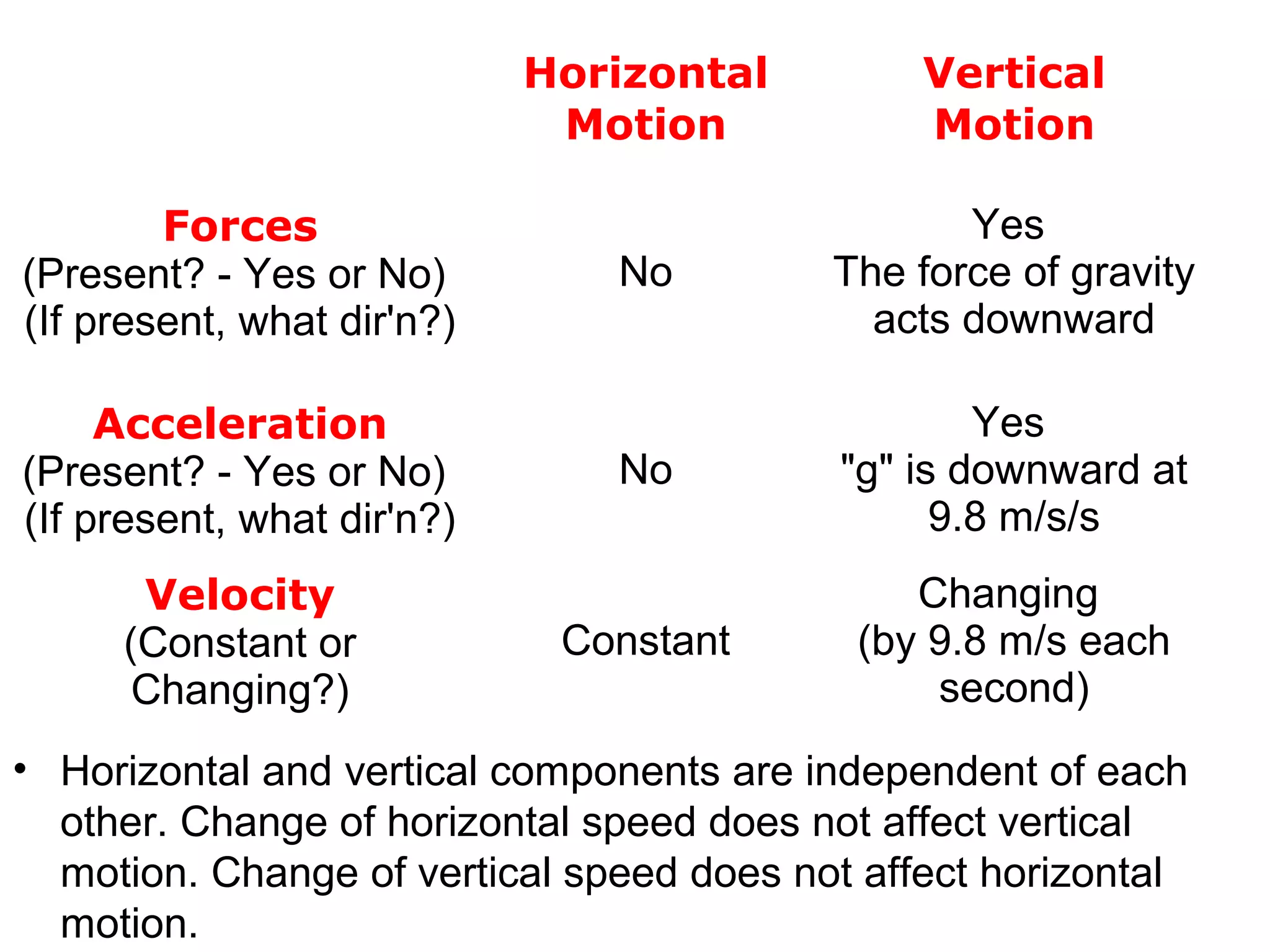 Horizontal
Motion
Vertical
Motion
Forces
(Present? - Yes or No)
(If present, what dir'n?)
No
Yes
The force of gravity
acts downward
Acceleration
(Present? - Yes or No)
(If present, what dir'n?)
No
Yes
"g" is downward at
9.8 m/s/s
Velocity
(Constant or
Changing?)
Constant
Changing
(by 9.8 m/s each
second)
• Horizontal and vertical components are independent of each
other. Change of horizontal speed does not affect vertical
motion. Change of vertical speed does not affect horizontal
motion.
 
