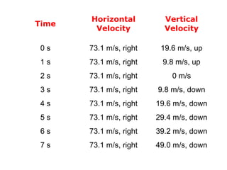 Time
Horizontal
Velocity
Vertical
Velocity
0 s 73.1 m/s, right 19.6 m/s, up
1 s 73.1 m/s, right 9.8 m/s, up
2 s 73.1 m/s, right 0 m/s
3 s 73.1 m/s, right 9.8 m/s, down
4 s 73.1 m/s, right 19.6 m/s, down
5 s 73.1 m/s, right 29.4 m/s, down
6 s 73.1 m/s, right 39.2 m/s, down
7 s 73.1 m/s, right 49.0 m/s, down
 