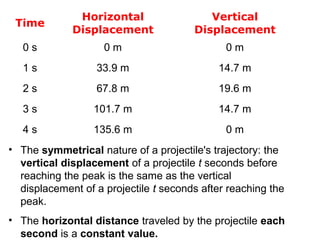 Time
Horizontal
Displacement
Vertical
Displacement
0 s 0 m 0 m
1 s 33.9 m 14.7 m
2 s 67.8 m 19.6 m
3 s 101.7 m 14.7 m
4 s 135.6 m 0 m
• The symmetrical nature of a projectile's trajectory: the
vertical displacement of a projectile t seconds before
reaching the peak is the same as the vertical
displacement of a projectile t seconds after reaching the
peak.
• The horizontal distance traveled by the projectile each
second is a constant value.
 