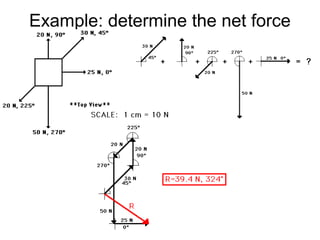 Example: determine the net force
 