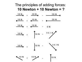The principles of adding forces:
10 Newton + 10 Newton = ?
 