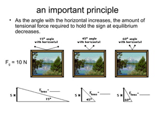 an important principle
• As the angle with the horizontal increases, the amount of
tensional force required to hold the sign at equilibrium
decreases.
Fg = 10 N
 