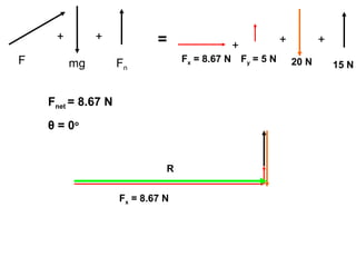 F 20 N
+ +=
Fnmg
+ +
Fx = 8.67 N
+
15 N
Fy = 5 N
Fx = 8.67 N
R
Fnet = 8.67 N
θ = 0o
 