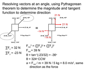 Resolving vectors at an angle, using Pythagorean
theorem to determine the magnitude and tangent
function to determine direction
=
21 N
21 N
-14 N
-14 N
∑Fx = 32 N
∑Fy = -23 N
Fnet
2
= (∑Fx)2
+ (∑Fy)2
Fnet = 39 N
θ = tan-1
(-23/32) = -36o
θ = 324o
CCW
a = Fnet / m = 39 N / 5 kg = 8.0 m/s2
, same
direction as the force
 