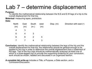 Lab 7 – determine displacement
Purpose:
To identify the mathematical relationship between the N-S and E-W legs of a trip to the
overall displacement for that trip.
Materieal: measuring tapes, protractors
Data:
Conclusion: identify the mathematical relationship between the legs of the trip and the
overall displacement for that trip; the relationship should be general enough to be
applied to any trip in order to determine the overall displacement from a statement of
the legs. Two of the four trips should be mathematically analyzed (at least one of
which is a three-legged trip) to provide the supporting evidence for your conclusion;
work should be shown, labeled and discussed in an organized fashion.
A complete lab write-up includes a Title, a Purpose, a Data section, and a
Conclusion/Discussion.
North
(m)
East
(m)
South
(m )
west
(m)
Disp. (m) Direction with east (o
)
4 3
6 4 3
6 8 2 5
7 7 4 3
 