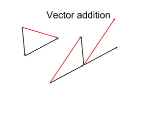 Vector addition
 