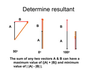 Determine resultant
A
B
B
A
B
A
90o
0o
180o
The sum of any two vectors A & B can have a
maximum value of (|A| + |B|) and minimum
value of | |A| - |B| |.
 