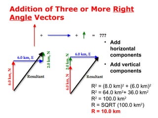 Addition of Three or More Right
Angle Vectors
R2
= (8.0 km)2
+ (6.0 km)2
R2
= 64.0 km2
+ 36.0 km2
R2
= 100.0 km2
R = SQRT (100.0 km2
)
R = 10.0 km
• Add
horizontal
components
• Add vertical
components
 