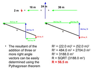 R2
= (22.0 m)2
+ (52.0 m)2
R2
= 484.0 m2
+ 2704.0 m2
R2
= 3188.0 m2
R = SQRT (3188.0 m2
)
R = 56.5 m
• The resultant of the
addition of three or
more right angle
vectors can be easily
determined using the
Pythagorean theorem
2 m
16 m 24 m 36 m
 