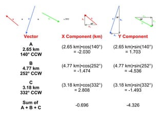 Vector X Component (km) Y Component
A
2.65 km
140° CCW
(2.65 km)•cos(140°)
= -2.030
(2.65 km)•sin(140°)
= 1.703
B
4.77 km
252° CCW
(4.77 km)•cos(252°)
= -1.474
(4.77 km)•sin(252°)
= -4.536
C
3.18 km
332° CCW
(3.18 km)•cos(332°)
= 2.808
(3.18 km)•sin(332°)
= -1.493
Sum of
A + B + C
-0.696 -4.326
 