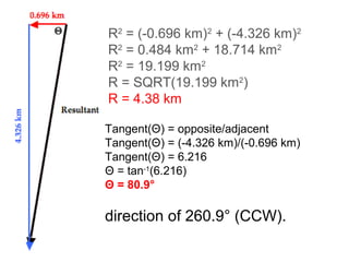 R2
= (-0.696 km)2
+ (-4.326 km)2
R2
= 0.484 km2
+ 18.714 km2
R2
= 19.199 km2
R = SQRT(19.199 km2
)
R = 4.38 km
Tangent(Θ) = opposite/adjacent
Tangent(Θ) = (-4.326 km)/(-0.696 km)
Tangent(Θ) = 6.216
Θ = tan-1
(6.216)
Θ = 80.9°
direction of 260.9° (CCW).
 