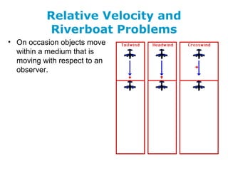 Relative Velocity and
Riverboat Problems
• On occasion objects move
within a medium that is
moving with respect to an
observer.
 