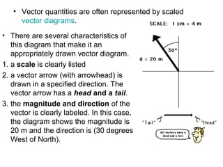 • Vector quantities are often represented by scaled
vector diagrams.
• There are several characteristics of
this diagram that make it an
appropriately drawn vector diagram.
1. a scale is clearly listed
2. a vector arrow (with arrowhead) is
drawn in a specified direction. The
vector arrow has a head and a tail.
3. the magnitude and direction of the
vector is clearly labeled. In this case,
the diagram shows the magnitude is
20 m and the direction is (30 degrees
West of North).
 