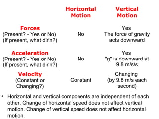 Horizontal
Motion
Vertical
Motion
Forces
(Present? - Yes or No)
(If present, what dir'n?)
No
Yes
The force of gravity
acts downward
Acceleration
(Present? - Yes or No)
(If present, what dir'n?)
No
Yes
"g" is downward at
9.8 m/s/s
Velocity
(Constant or
Changing?)
Constant
Changing
(by 9.8 m/s each
second)
• Horizontal and vertical components are independent of each
other. Change of horizontal speed does not affect vertical
motion. Change of vertical speed does not affect horizontal
motion.
 