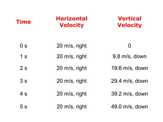 Time
Horizontal
Velocity
Vertical
Velocity
0 s 20 m/s, right 0
1 s 20 m/s, right 9.8 m/s, down
2 s 20 m/s, right 19.6 m/s, down
3 s 20 m/s, right 29.4 m/s, down
4 s 20 m/s, right 39.2 m/s, down
5 s 20 m/s, right 49.0 m/s, down
 