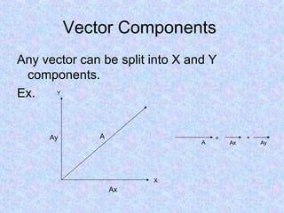 Vector Components  Any vector can be split into X and Y components. Ex. Ay Y Ax X A A = Ax Ay + 
