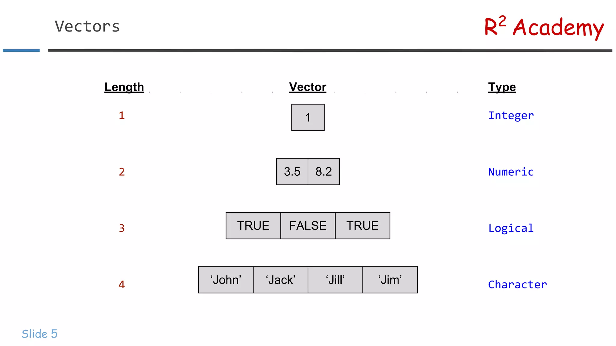 R Programming: Introduction to Vectors | PDF