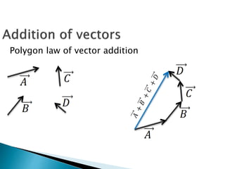 Polygon law of vector addition
 