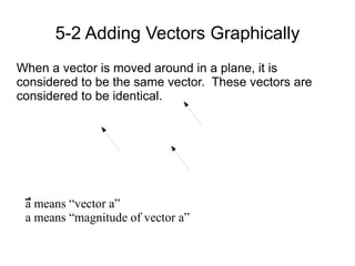5-2 Adding Vectors Graphically When a vector is moved around in a plane, it is considered to be the same vector.  These vectors are considered to be identical.  a means “vector a” a means “magnitude of vector a” 
