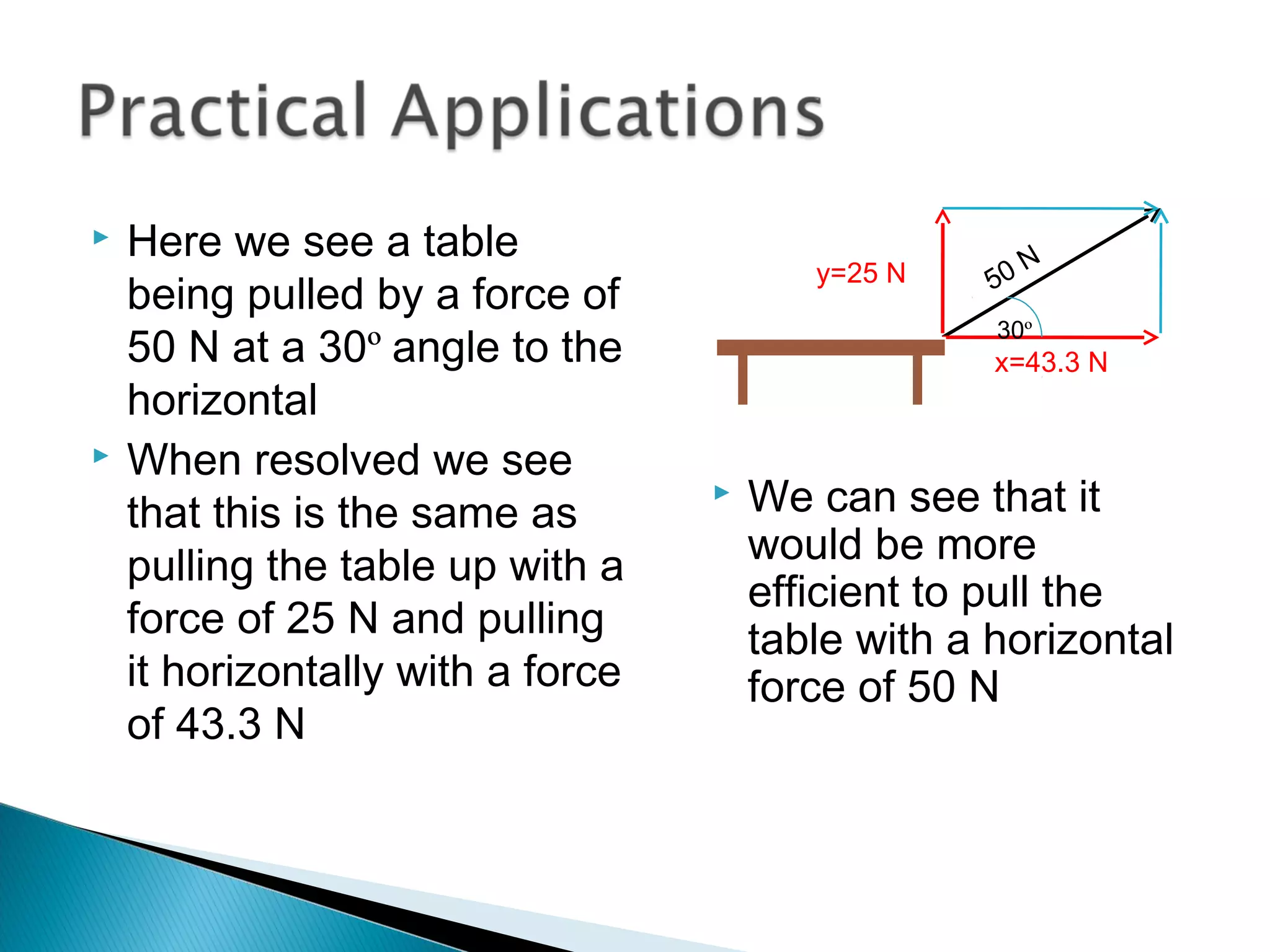  Here we see a table
being pulled by a force of
50 N at a 30º angle to the
horizontal
 When resolved we see
that this is the same as
pulling the table up with a
force of 25 N and pulling
it horizontally with a force
of 43.3 N
50 Ny=25 N
x=43.3 N
30º
 We can see that it
would be more
efficient to pull the
table with a horizontal
force of 50 N
 