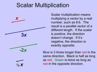 Scalar Multiplication
x
-2x
3x
Scalar multiplication means
multiplying a vector by a real
number, such as 8.6. The
result is a parallel vector of a
different length. If the scalar
is positive, the direction
doesn’t change. If it’s
negative, the direction is
exactly opposite.
Blue is 3 times longer than red in the
same direction. Black is half as long
as red. Green is twice as long as
red in the opposite direction.½ x
 