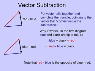 Vector Subtraction
red - blue
blue - red
Put vector tails together and
complete the triangle, pointing to the
vector that “comes first in the
subtraction.”
Why it works: In the first diagram,
blue and black are tip to tail, so
blue + black = red
⇒ red – blue = black.
Note that red - blue is the opposite of blue - red.
 