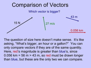 Comparison of Vectors
15 N
43 m
0.056 km
27 m/s
Which vector is bigger?
The question of size here doesn’t make sense. It’s like
asking, “What’s bigger, an hour or a gallon?” You can
only compare vectors if they are of the same quantity.
Here, red’s magnitude is greater than blue’s, since
0.056 km = 56 m > 43 m, so red must be drawn longer
than blue, but these are the only two we can compare.
 