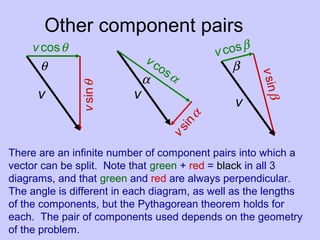 Other component pairs
There are an infinite number of component pairs into which a
vector can be split. Note that green + red = black in all 3
diagrams, and that green and red are always perpendicular.
The angle is different in each diagram, as well as the lengths
of the components, but the Pythagorean theorem holds for
each. The pair of components used depends on the geometry
of the problem.
θ
v
v cosθ
vsinθ v
v
α
β
v cosβ
vsinβ
vcosα
vsin
α
 