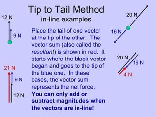 Tip to Tail Method
in-line examples
Place the tail of one vector
at the tip of the other. The
vector sum (also called the
resultant) is shown in red. It
starts where the black vector
began and goes to the tip of
the blue one. In these
cases, the vector sum
represents the net force.
You can only add or
subtract magnitudes when
the vectors are in-line!
16 N
20 N
4 N
20 N
16 N
12 N
9 N
9 N
12 N
21 N
 