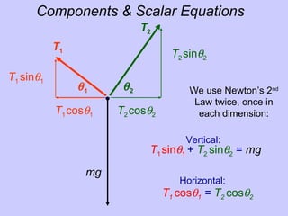 T2
mg
T1
θ1 θ2
T1cosθ1 T2 cosθ2
T1 sinθ1
T2 sinθ2
T1 cosθ1 = T2 cosθ2
Horizontal:
Vertical:
T1 sinθ1 + T2 sinθ2 = mg
We use Newton’s 2nd
Law twice, once in
each dimension:
Hanging sign equationsComponents & Scalar Equations
 