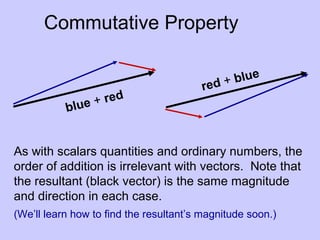 Commutative Property
blue + red
red + blue
As with scalars quantities and ordinary numbers, the
order of addition is irrelevant with vectors. Note that
the resultant (black vector) is the same magnitude
and direction in each case.
(We’ll learn how to find the resultant’s magnitude soon.)
 