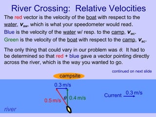 River Crossing: Relative Velocities
Current
0.3 m/s
campsite
river
0.3 m/s
0.5 m/s
θ 0.4 m/s
The red vector is the velocity of the boat with respect to the
water, vBW, which is what your speedometer would read.
Blue is the velocity of the water w/ resp. to the camp, vWC.
Green is the velocity of the boat with respect to the camp, vBC.
The only thing that could vary in our problem was θ. It had to
be determined so that red + blue gave a vector pointing directly
across the river, which is the way you wanted to go.
continued on next slide
 