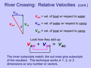 River Crossing: Relative Velocities (cont.)
vWC
vBW
θ
vBC
vBW = vel. of boat w/ respect to water
vWC = vel. of water w/ respect to camp
vBC = vel. of boat w/ respect to camp
vBW + vWC = vBC
Look how they add up:
The inner subscripts match; the out ones give subscripts
of the resultant. This technique works in 1, 2, or 3
dimensions w/ any number or vectors.
 