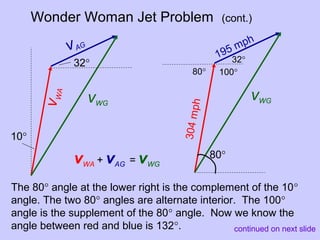 The 80° angle at the lower right is the complement of the 10°
angle. The two 80° angles are alternate interior. The 100°
angle is the supplement of the 80° angle. Now we know the
angle between red and blue is 132°.
Wonder Woman Jet Problem (cont.)
continued on next slide
10°
32°
vWA
vAG
vWG
vWA + vAG = vWG
80°
195 mph
304mph
vWG
80°
32°
100°
 
