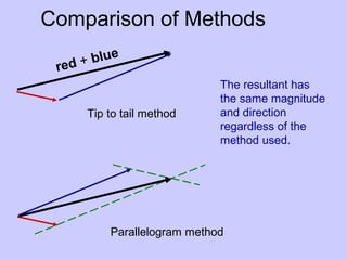 Comparison of Methods
red + blue
Tip to tail method
Parallelogram method
The resultant has
the same magnitude
and direction
regardless of the
method used.
 