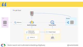 Box Query Embedding Vector search and multimodal embeddings in BigQuery | PDF