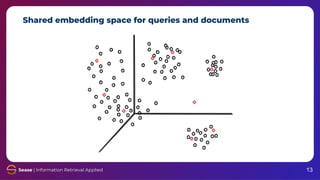Shared embedding space for queries and documents
13
 