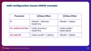 ANN conﬁguration issues: HNSW example
28
Parameter ⬆Value Effect ⬇Value Effect
M + Recall / + Memory /
+ Build time
– Recall / + Speed
ef_construction + Index accuracy /
+ Build time
– Index quality /
+ Build speed
ef_search + Query recall / + Latency – Recall / + Speed
 